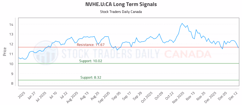 Stock Chart for NVHE.U:CA