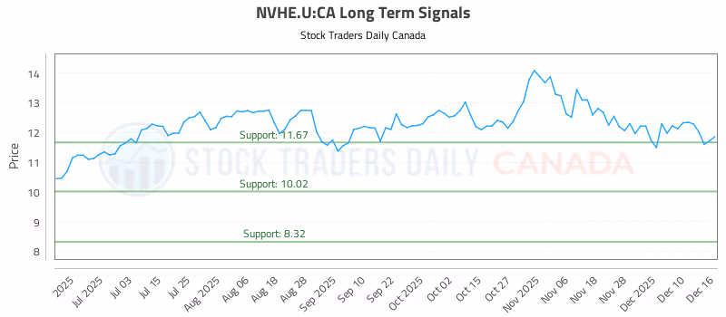 Stock Chart for NVHE.U:CA
