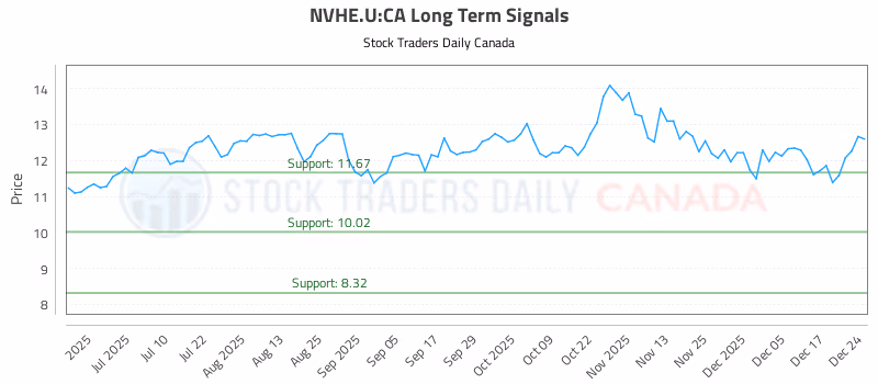 Stock Chart for NVHE.U:CA