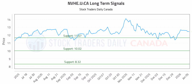 Stock Chart for NVHE.U:CA