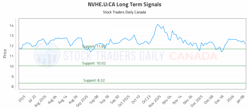 Stock Chart for NVHE.U:CA