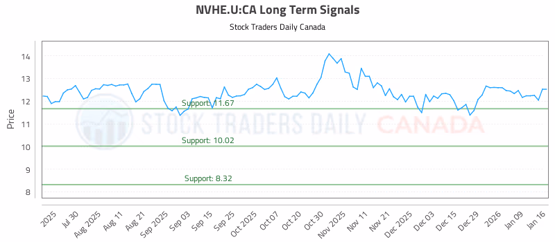 Stock Chart for NVHE.U:CA