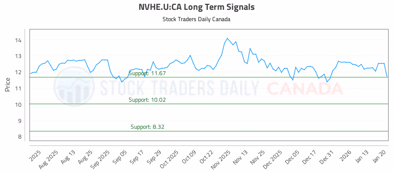 Stock Chart for NVHE.U:CA