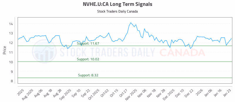 Stock Chart for NVHE.U:CA