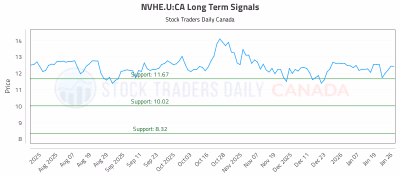 Stock Chart for NVHE.U:CA