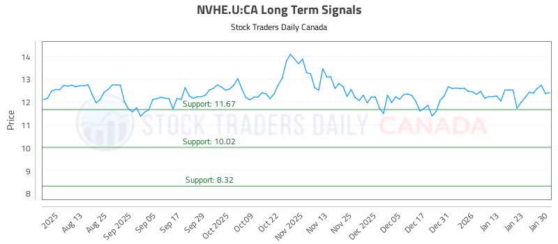 Stock Chart for NVHE.U:CA