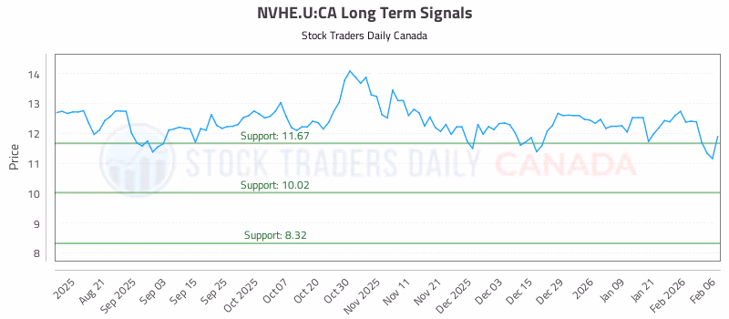 Stock Chart for NVHE.U:CA