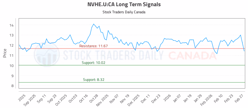 Stock Chart for NVHE.U:CA