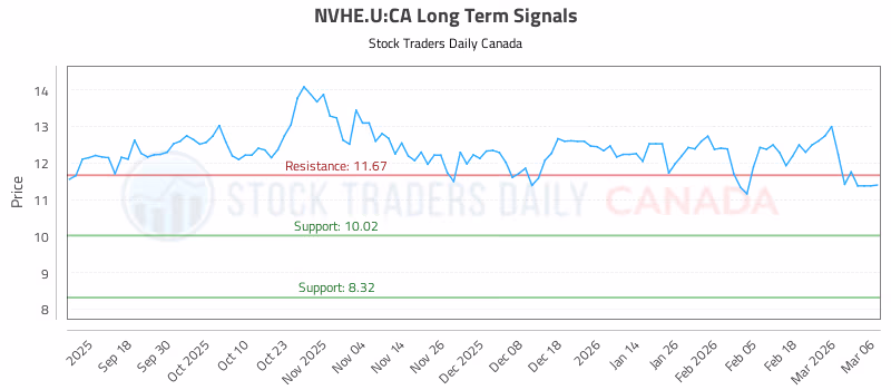 Stock Chart for NVHE.U:CA