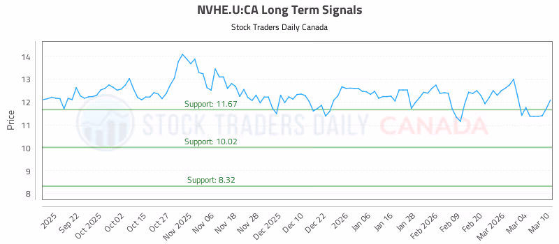 Stock Chart for NVHE.U:CA
