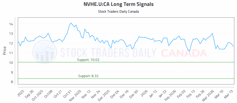 Stock Chart for NVHE.U:CA