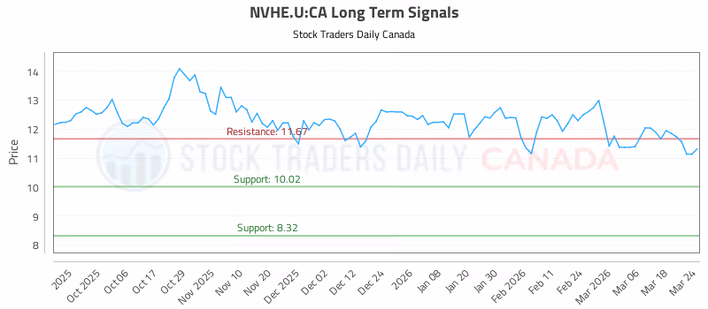 Stock Chart for NVHE.U:CA