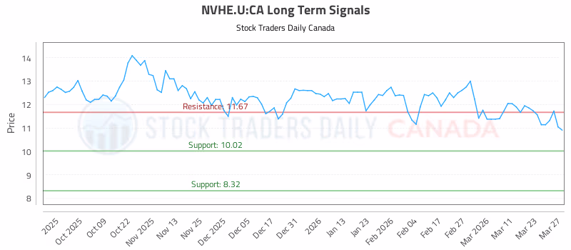 Stock Chart for NVHE.U:CA