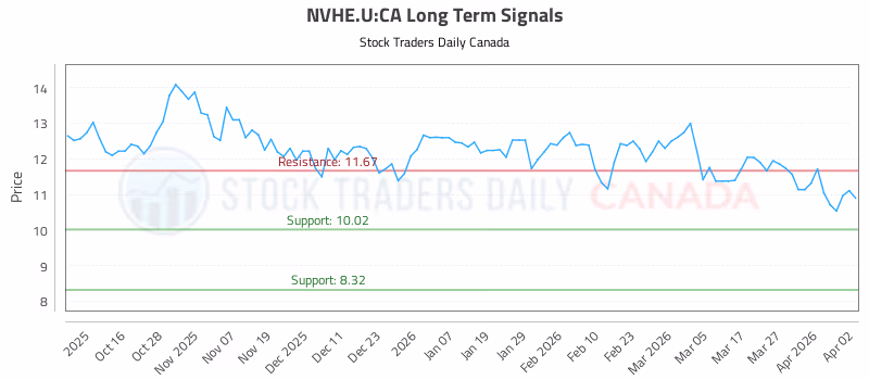 Stock Chart for NVHE.U:CA