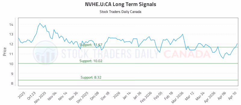 Stock Chart for NVHE.U:CA