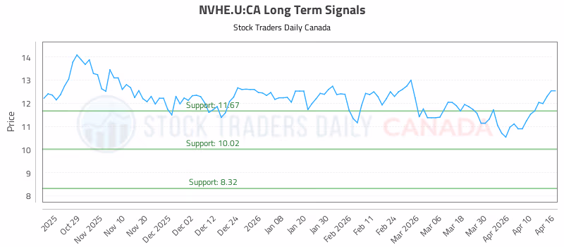 Stock Chart for NVHE.U:CA