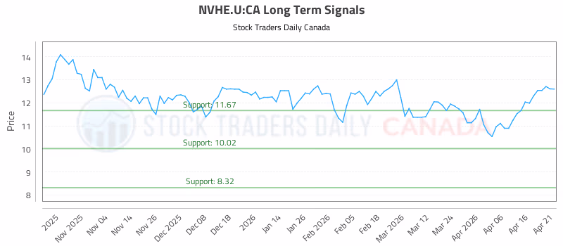 Stock Chart for NVHE.U:CA