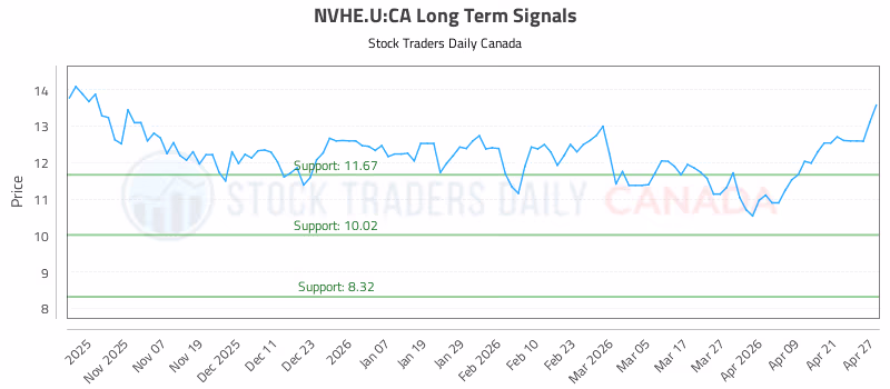 Stock Chart for NVHE.U:CA