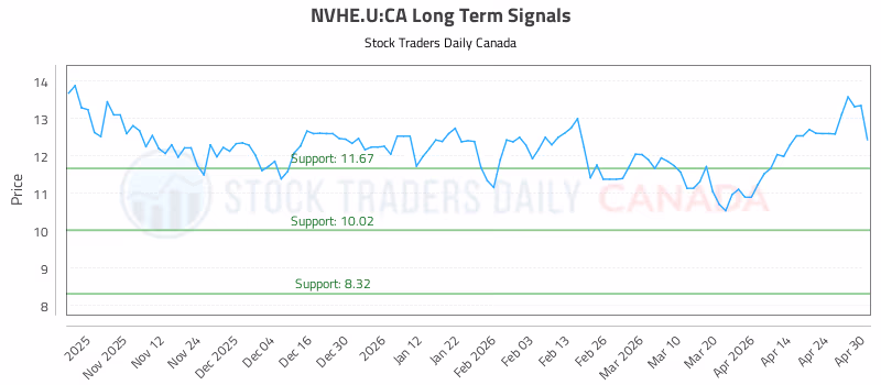 Stock Chart for NVHE.U:CA