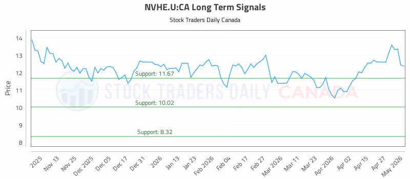 Stock Chart for NVHE.U:CA