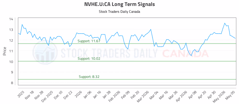 Stock Chart for NVHE.U:CA