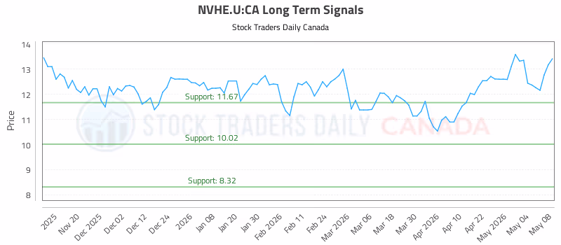 Stock Chart for NVHE.U:CA