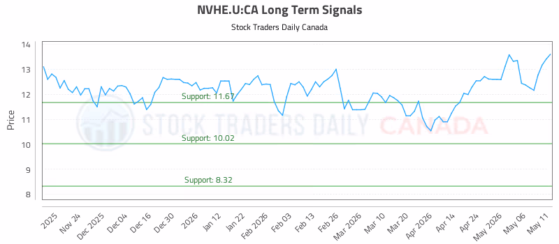 Stock Chart for NVHE.U:CA