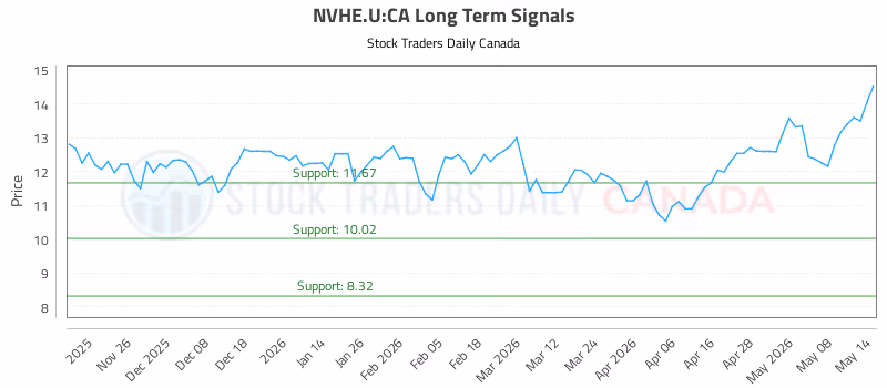 Stock Chart for NVHE.U:CA