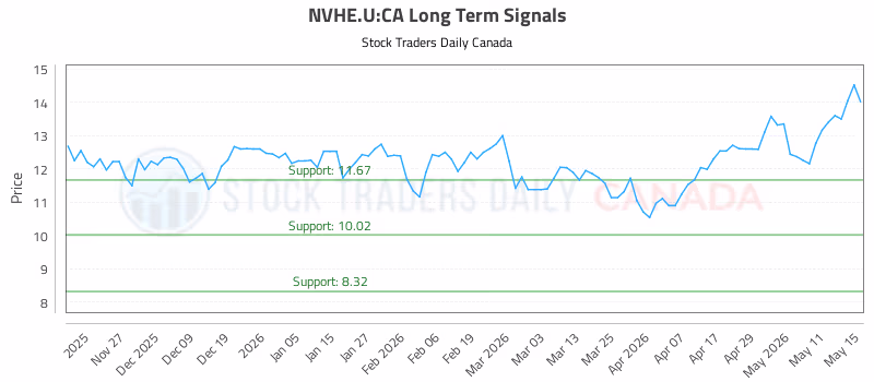 Stock Chart for NVHE.U:CA