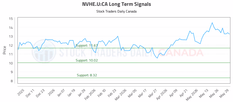 Stock Chart for NVHE.U:CA