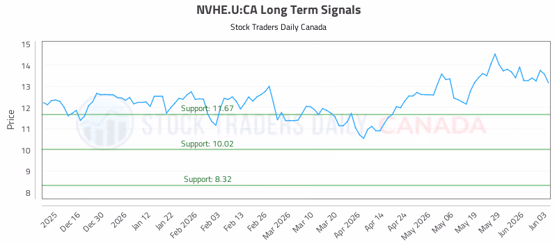 Stock Chart for NVHE.U:CA