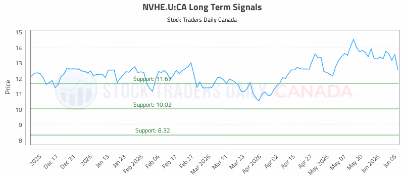 Stock Chart for NVHE.U:CA
