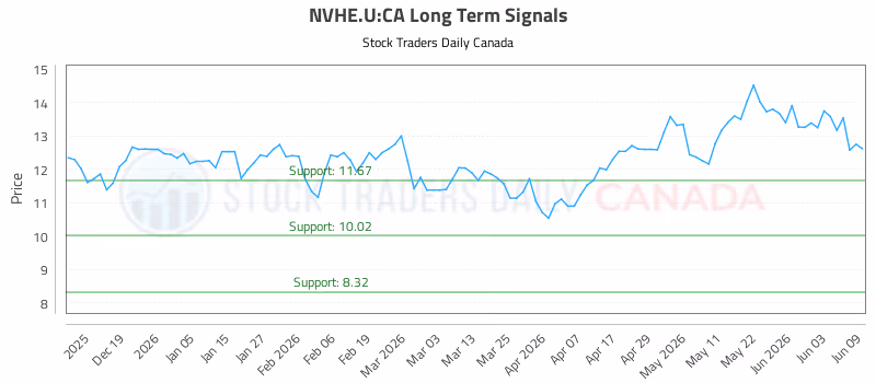 Stock Chart for NVHE.U:CA