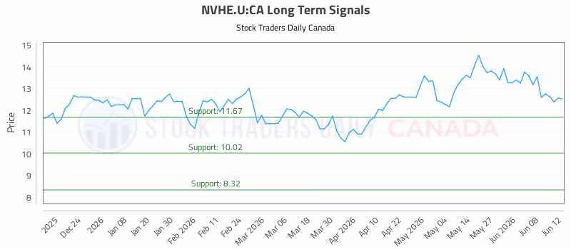 Stock Chart for NVHE.U:CA