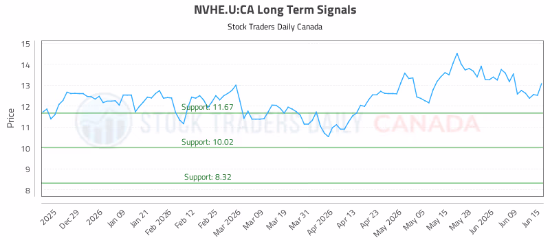 Stock Chart for NVHE.U:CA