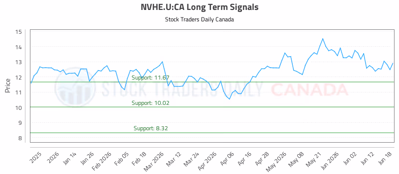 Stock Chart for NVHE.U:CA