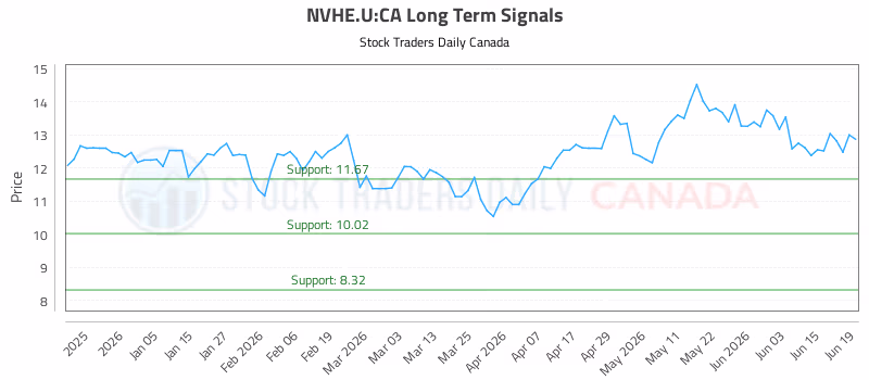 Stock Chart for NVHE.U:CA