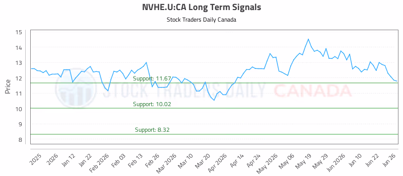 Stock Chart for NVHE.U:CA