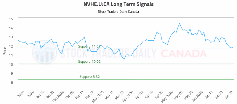 Stock Chart for NVHE.U:CA