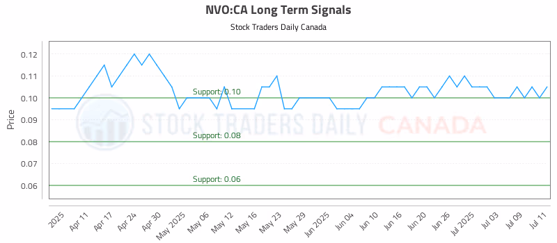 Stock Chart for NVO:CA