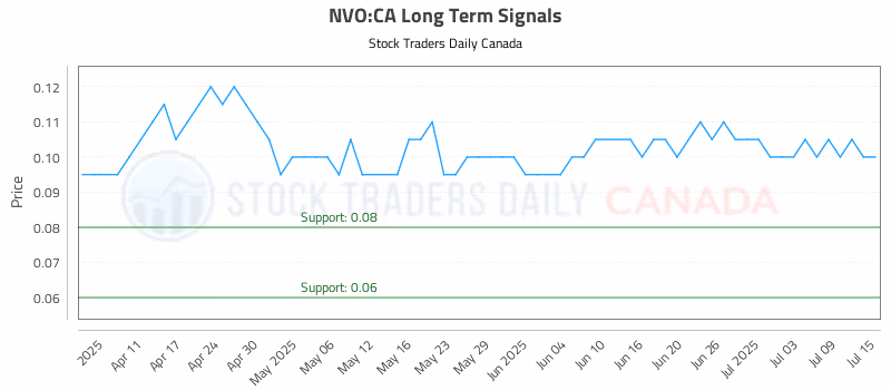 Stock Chart for NVO:CA