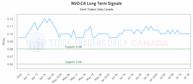 Stock Chart for NVO:CA