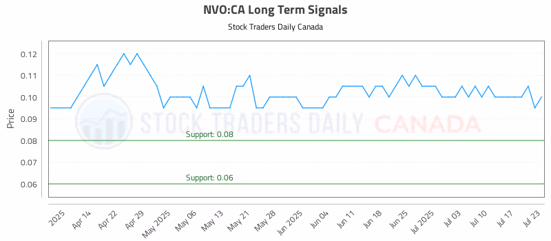 Stock Chart for NVO:CA