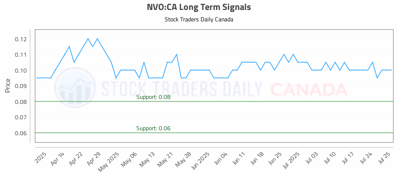 Stock Chart for NVO:CA