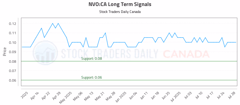 Stock Chart for NVO:CA
