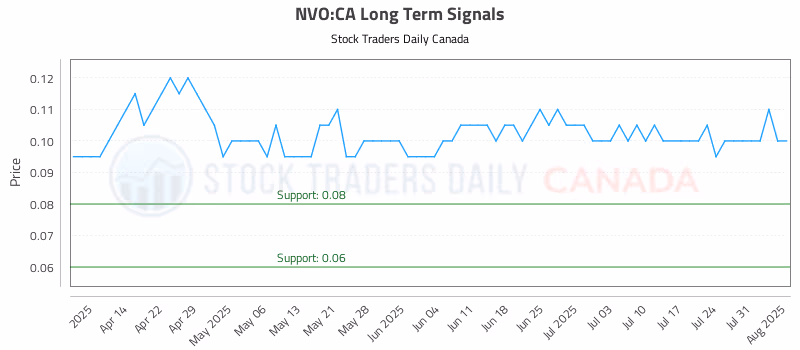 Stock Chart for NVO:CA