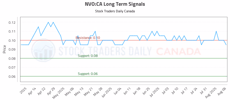 Stock Chart for NVO:CA