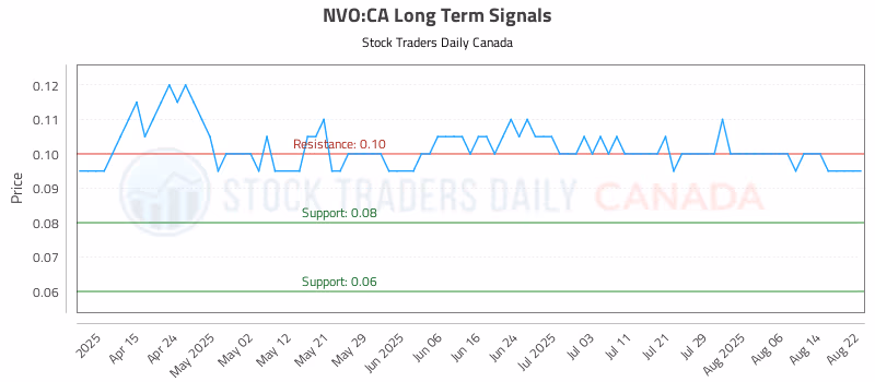 Stock Chart for NVO:CA