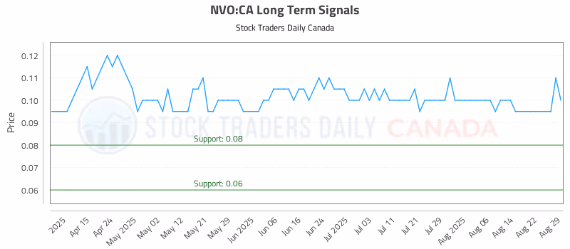 Stock Chart for NVO:CA