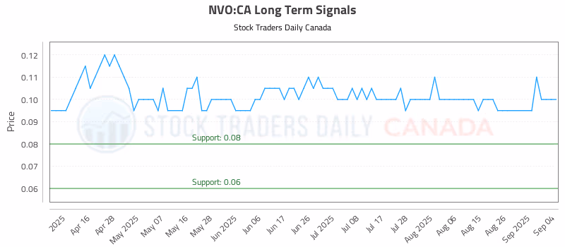 Stock Chart for NVO:CA